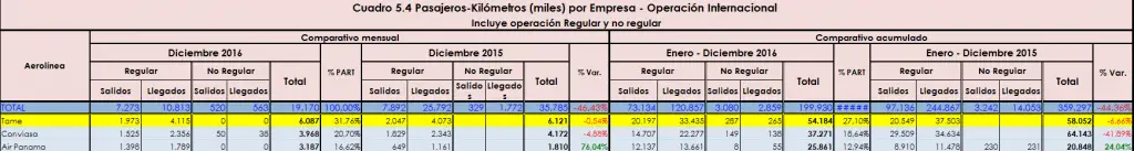Estadísticas Tame operación Colombia