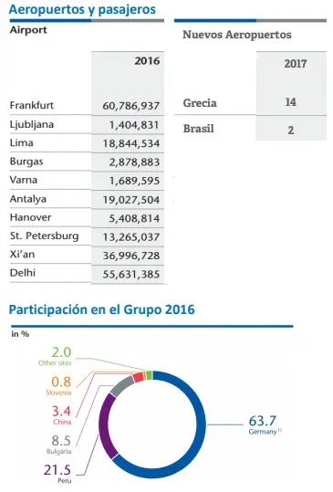 Estadísticas FRAPORT Lima Perú