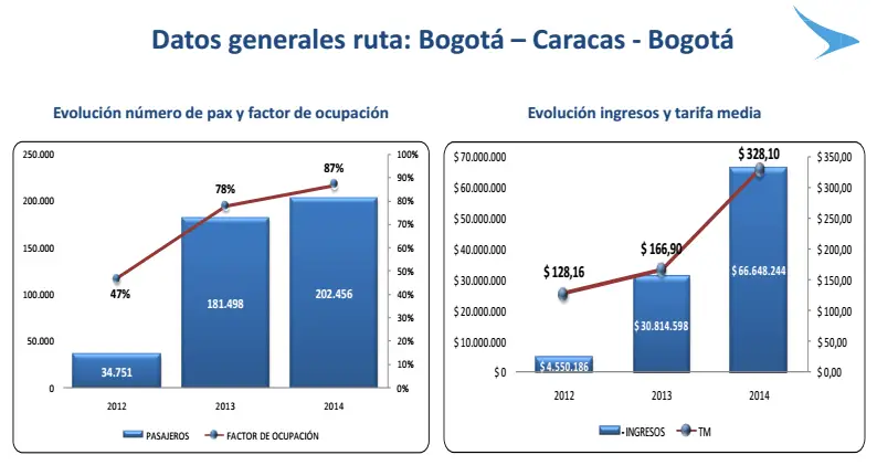 Vuelos Bogotá Caracas Bogotá