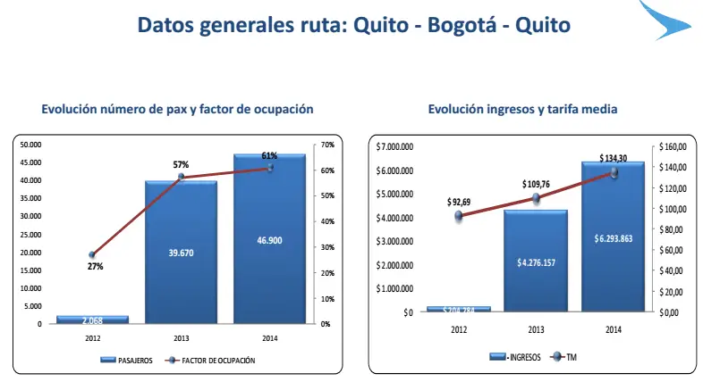 Vuelos Quito Bogotá Quito
