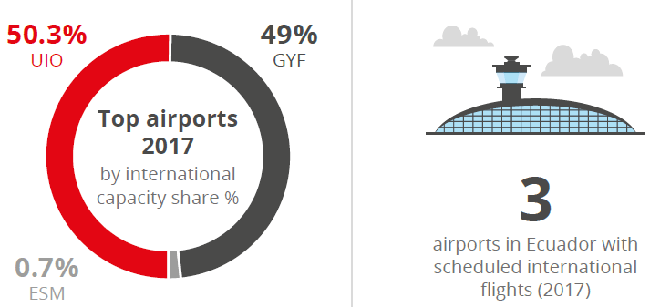 aeropuertos internacionales regulares Ecuador 2017
