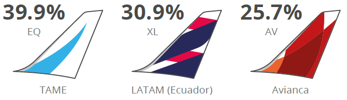 participacion del mercado aerolineas Ecuador market share 2017