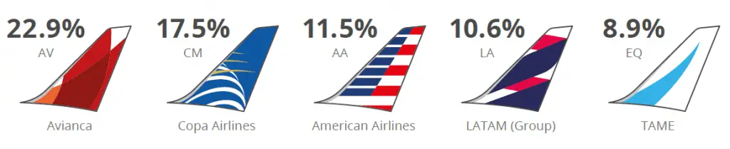 participacion de mercado market share aerolineas internacionales Ecuador