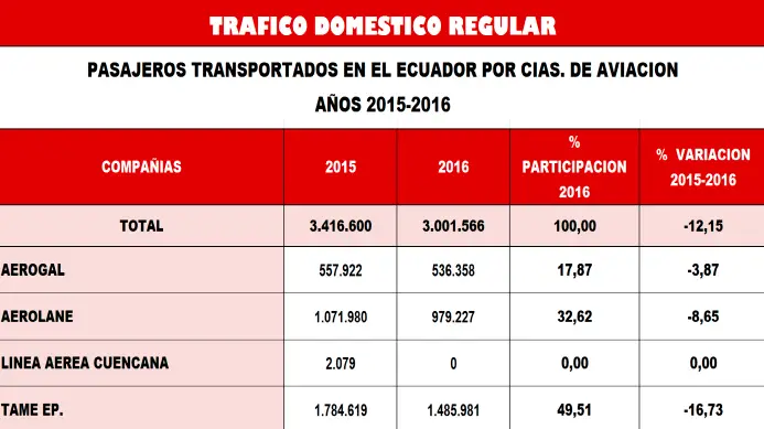 pasajeros transportados por via aerea domestico Ecuador local