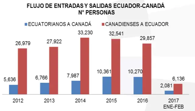 Ingresos y Salidas Ecuador - Canadá