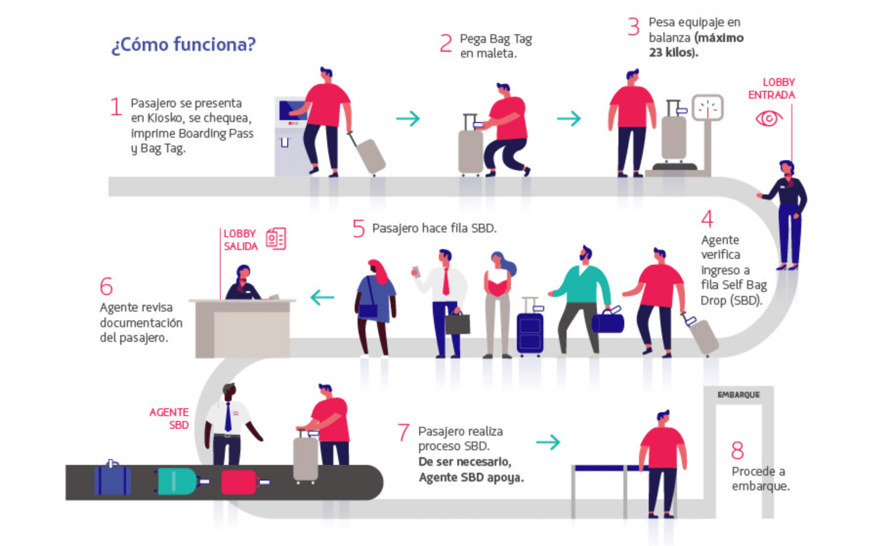 Selt bag drop autochequeo equipaje latam Airlines aeropuerto quito