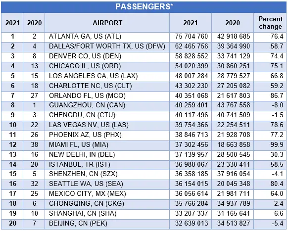 aeropuertos más pasajeros mundo 2021 ACI