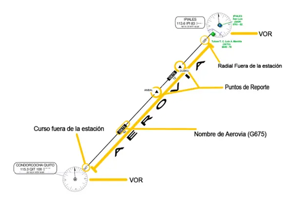 aerovias rutas aereas navegacion instrumental