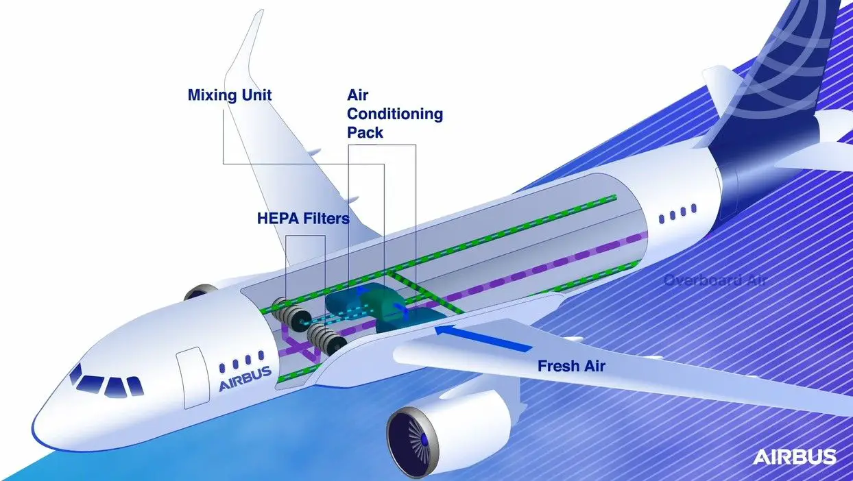 Filtros HEPA e qualidade do ar em aviõesalidade do ar filtros hepa calidad aire aviones comerciales virus