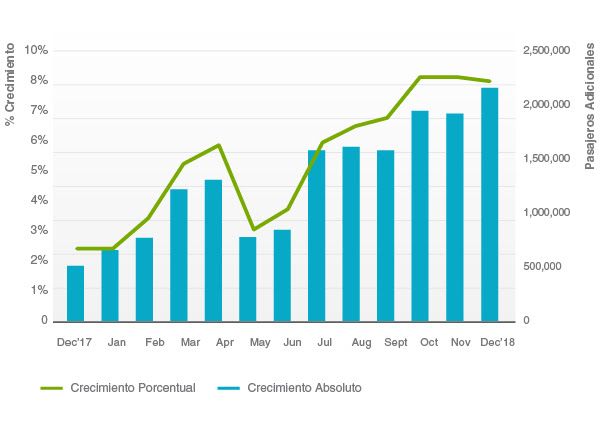 crecimiento pasajeros latinoamerica y caribe 2018