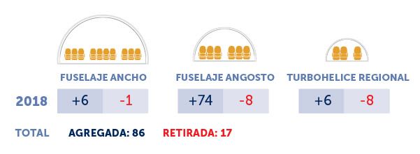 crecimiento pasajeros latinoamerica y caribe 2018