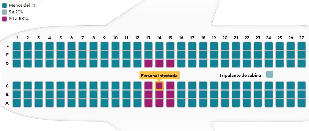 posibilidades de contagio avion asiento
