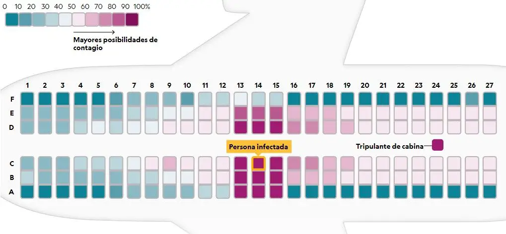 posibilidades de contagio avion asiento